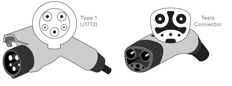 Level 2 EV charger connector types Level 2 EVSE connector types